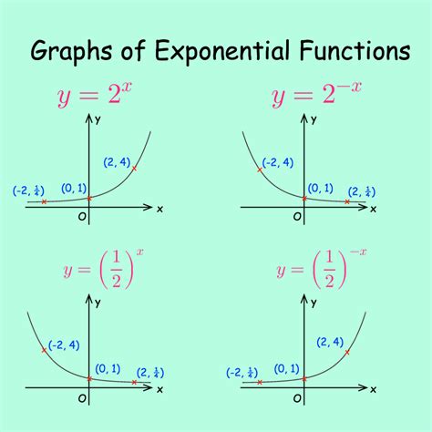 exponential graphs video corbettmaths