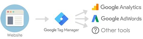 starting  google tag manager  complete guide