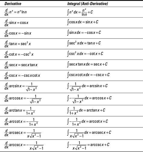 common trig derivatives  integrals slidesharetrick
