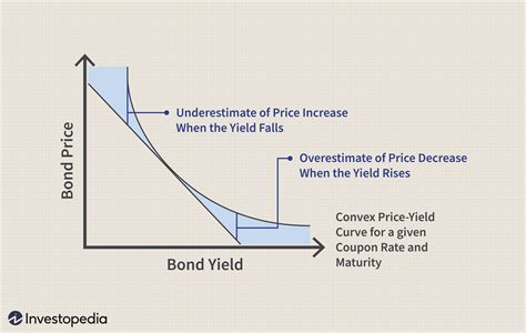 duration  convexity  measure bond risk