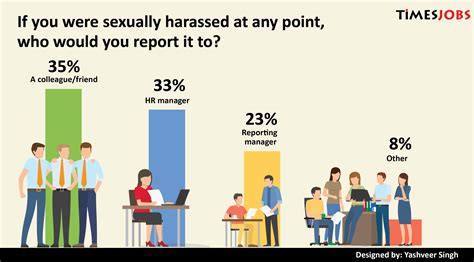 60 Female Victimisers In Case Of Sexual Harassment Faced By Men At