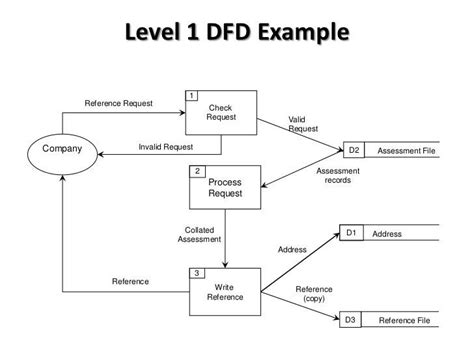 data flow diagrams dfd explained  volodymyr bilyk medium
