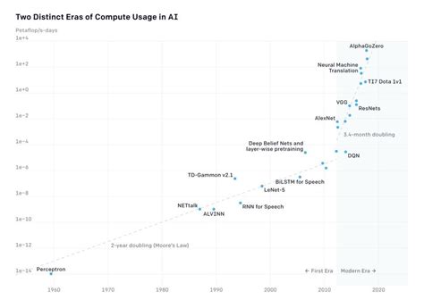 openais twitter ais computing  doubling   months openai