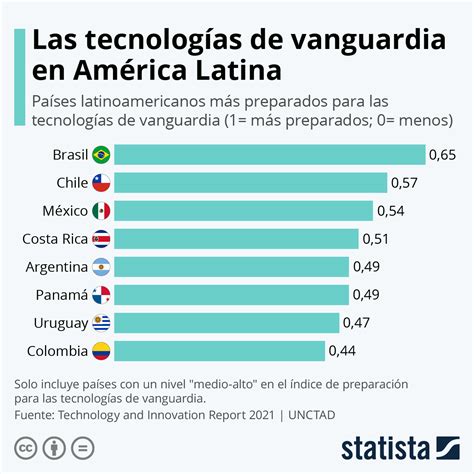 gráfico los países latinoamericanos más preparados para las