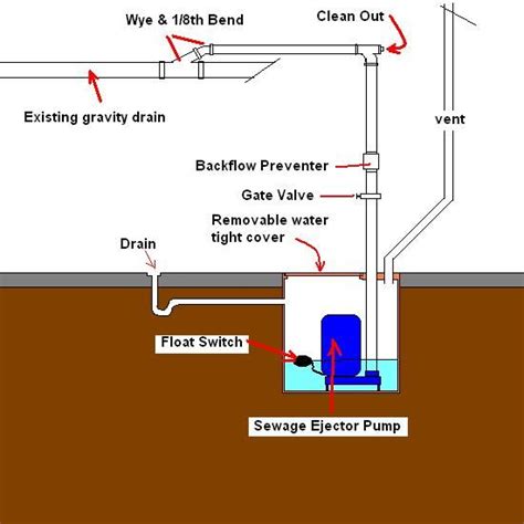 sewage ejector pump maintenance bieg plumbing