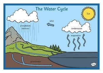 water cycle display posters  twinkl printable resources tpt