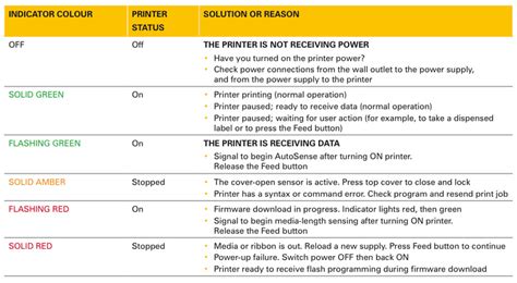 Zebra Epl Printer Troubleshooting Guide Myzebra