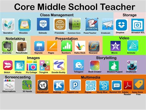 core middle school teacher apps thinglink high school library high school classroom teaching
