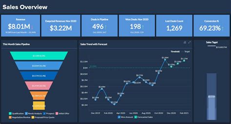 sales dashboard examples    create   yesware