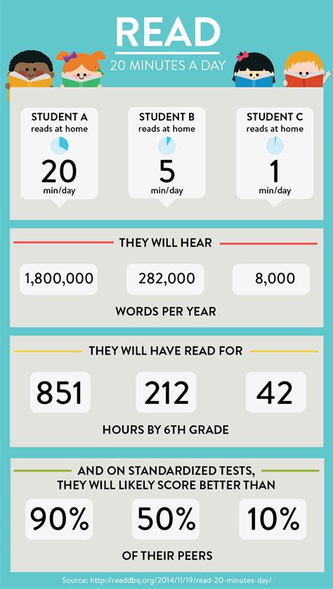 benefits  reading  minutes  day chart chart walls