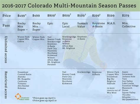 multi mountain ski passes weve compared  colorado public radio