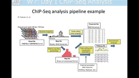 read chip seq data open source biology genetics interest group