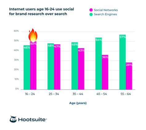 social media demographics marketers