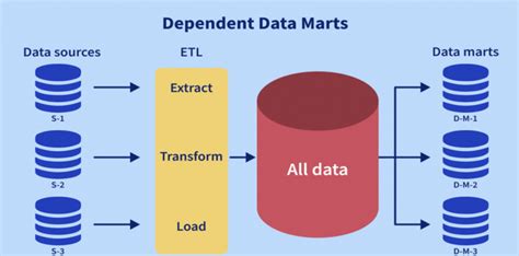 data marts  data engineers types  implementation