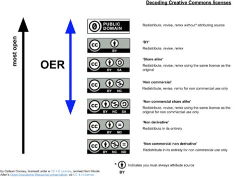 copyright creative commons licenses teach   open educational resources