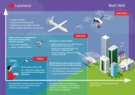 overview   european drones regulations open specific  certified categories