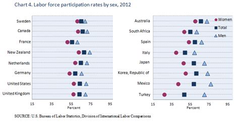 international comparisons of annual labor force statistics 1970 2012 u s bureau of labor