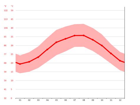 dubai climate average temperature weather  month dubai weather averages climate dataorg