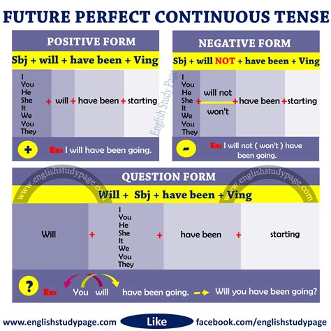 structure  future perfect continuous tense english study page