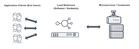 What Is Container Load Balancing Definition And Faqs