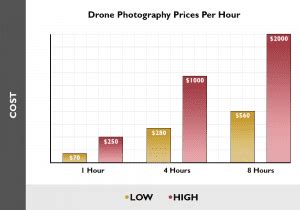 drone photography pricing  real estate shoots hourly rates