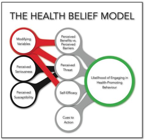 [pdf] critiquing the health belief model and sexual risk behaviours