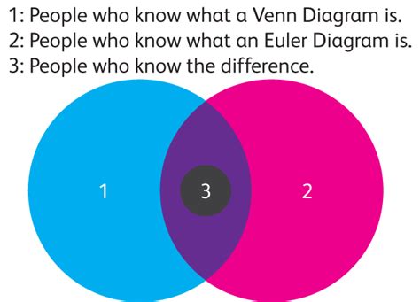 euler  venn diagrams  arent   fun rock content