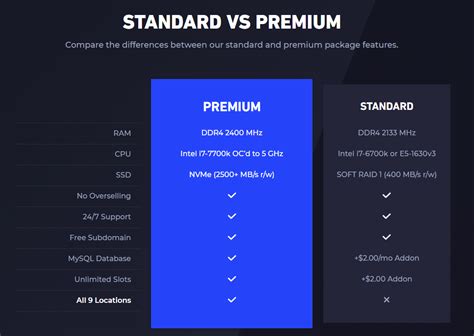 difference  standard premium ggservers knowledge base