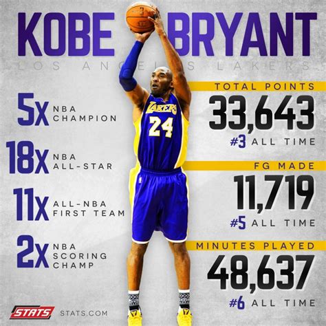 advanced metrics  kobe bryant underrated