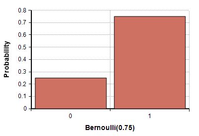 bernoulli distribution analytica wiki