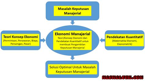 Prinsip Ekonomi Manajerial Dalam Prinsip Man Money