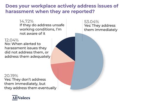 Statistics On Workplace Harassment 2021 Allvoices