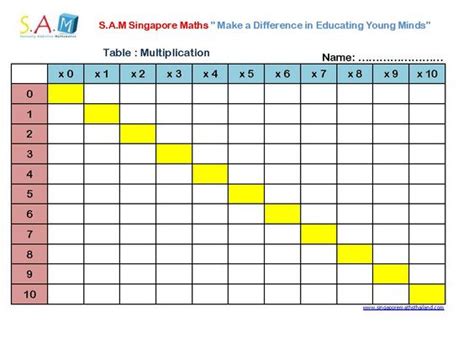 tables multiplication tables  multiplication  pinterest