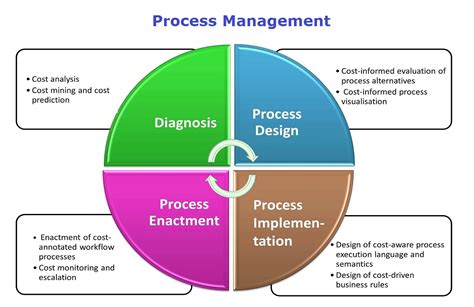 business process management templates
