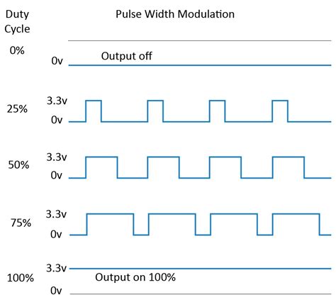 pulse width modulation pwm   raspberry pi  python programming