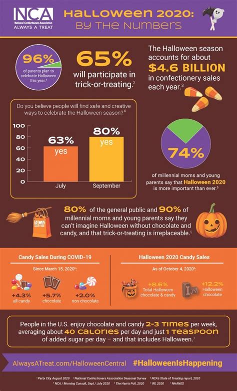 [infographic] Halloween 2020 By The Numbers Nca