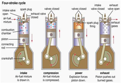stroke cycle  spark ignition engines wikipediaat