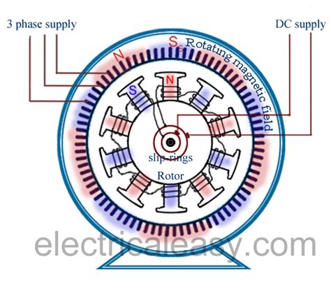 synchronous motor alternator working engineering notes electrical diagram