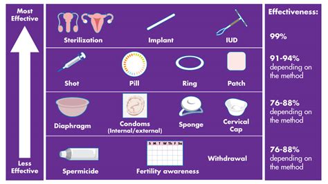 birth control pros and cons of different contraception