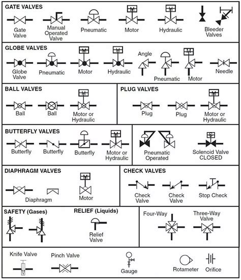 valve symbols  pids page     engineering concepts