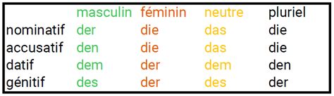 allemand der die das comment savoir quel cas utiliser