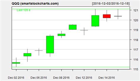 qqq charts on december 15 2016 smart stock charts