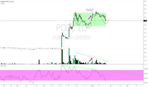 po stock price  chart asxpo tradingview