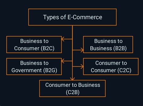 commerce definition types features advantages disadvantages