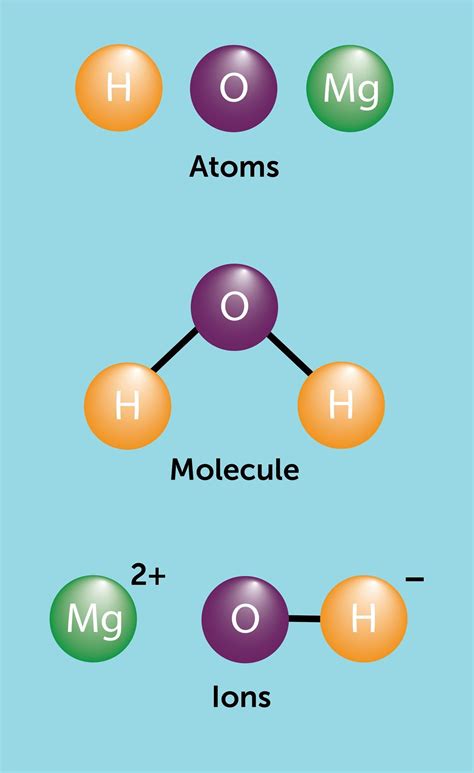 atoms molecules  ions cpd rsc education