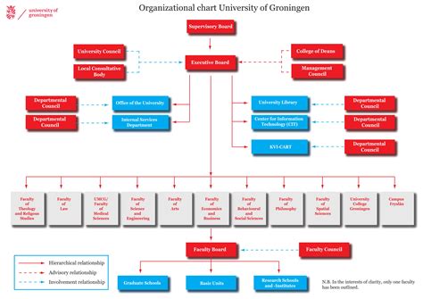 sample corporate org chart  document template