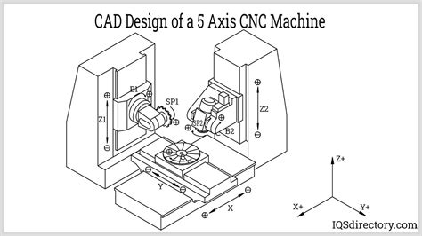 axis cnc machining types applications benefits  design