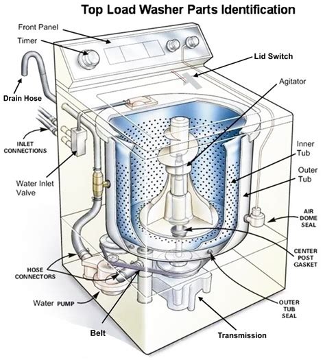 ge washing machine parts diagram automotive parts diagram images