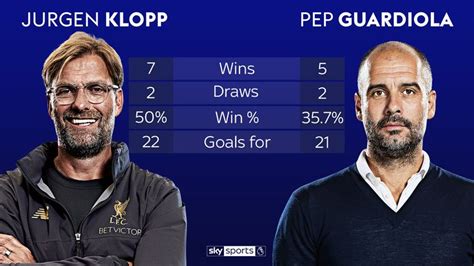 Jurgen Klopp V Pep Guardiola How Head To Head Record Has Developed