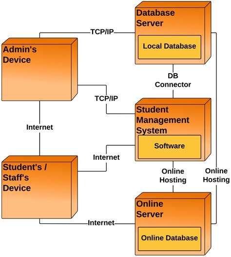 deployment diagram  student management system